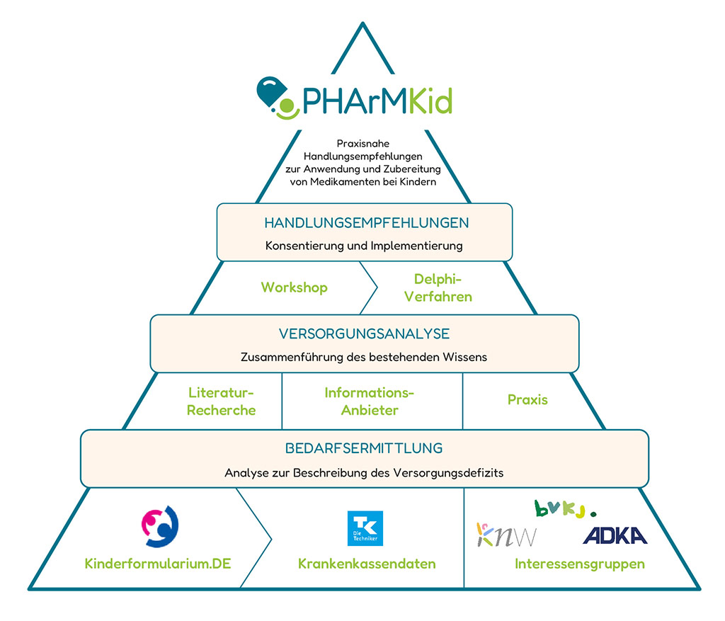 Schaubild zur Methodik des Projekts PHArMKid